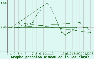 Courbe de la pression atmosphrique pour Baraque Fraiture (Be)