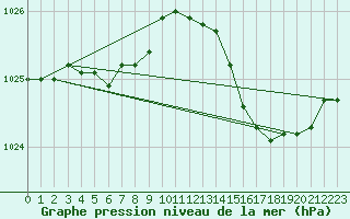 Courbe de la pression atmosphrique pour Bannalec (29)