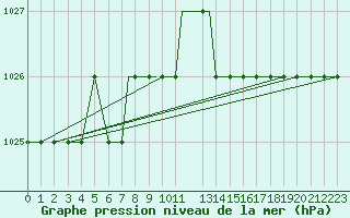 Courbe de la pression atmosphrique pour Oseberg