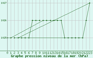 Courbe de la pression atmosphrique pour Biache-Saint-Vaast (62)