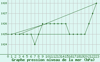 Courbe de la pression atmosphrique pour Sgur-le-Chteau (19)