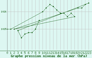 Courbe de la pression atmosphrique pour Ernage (Be)