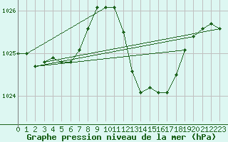 Courbe de la pression atmosphrique pour Estepona
