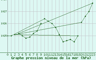 Courbe de la pression atmosphrique pour Brive-Laroche (19)