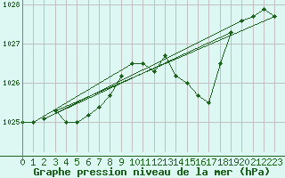 Courbe de la pression atmosphrique pour Mont-Rigi (Be)