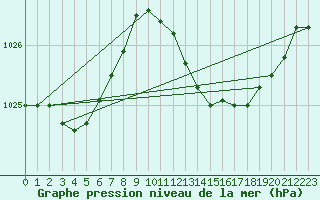 Courbe de la pression atmosphrique pour Gibraltar (UK)