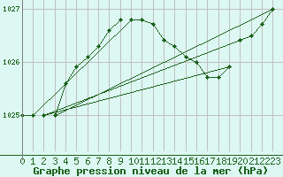 Courbe de la pression atmosphrique pour Ummendorf