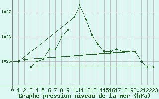 Courbe de la pression atmosphrique pour Ploeren (56)