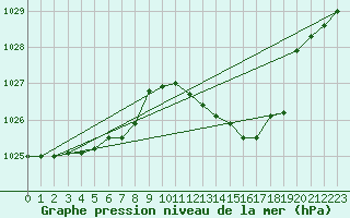 Courbe de la pression atmosphrique pour Brescia / Ghedi