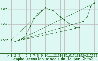 Courbe de la pression atmosphrique pour Calvi (2B)