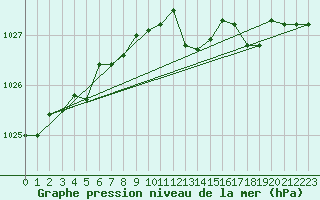 Courbe de la pression atmosphrique pour Lige Bierset (Be)