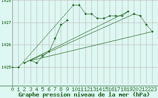 Courbe de la pression atmosphrique pour Leconfield