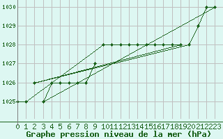 Courbe de la pression atmosphrique pour Biache-Saint-Vaast (62)