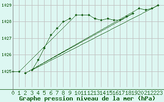 Courbe de la pression atmosphrique pour De Bilt (PB)