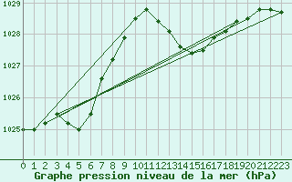 Courbe de la pression atmosphrique pour Sines / Montes Chaos