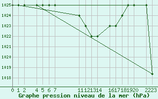 Courbe de la pression atmosphrique pour Huambo Nova Lisboa