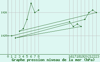 Courbe de la pression atmosphrique pour Loch Glascanoch