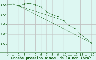 Courbe de la pression atmosphrique pour Jelgava