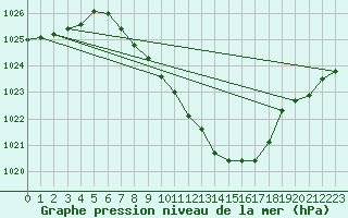 Courbe de la pression atmosphrique pour Weihenstephan