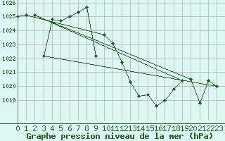 Courbe de la pression atmosphrique pour Madridejos