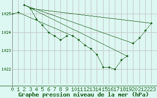 Courbe de la pression atmosphrique pour Lans-en-Vercors - Les Allires (38)