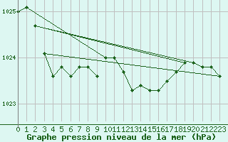 Courbe de la pression atmosphrique pour Bremerhaven