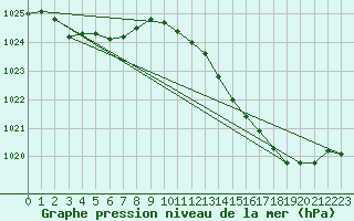 Courbe de la pression atmosphrique pour Romorantin (41)