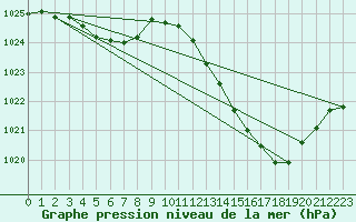 Courbe de la pression atmosphrique pour Laroque (34)