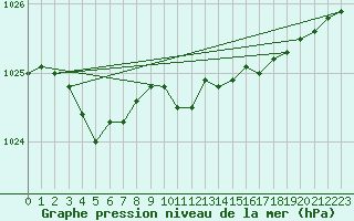 Courbe de la pression atmosphrique pour Salla kk