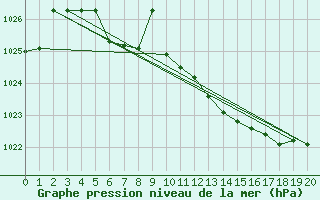 Courbe de la pression atmosphrique pour Porvoon mlk Emsalo