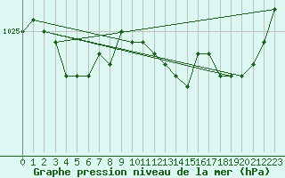 Courbe de la pression atmosphrique pour Lannion (22)