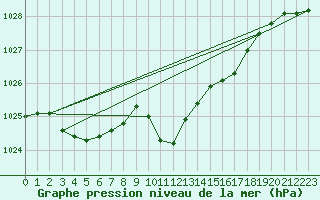 Courbe de la pression atmosphrique pour Pribyslav