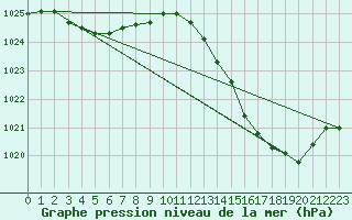 Courbe de la pression atmosphrique pour Nris-les-Bains (03)