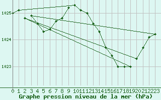 Courbe de la pression atmosphrique pour Dinard (35)