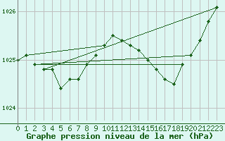 Courbe de la pression atmosphrique pour Le Mesnil-Esnard (76)