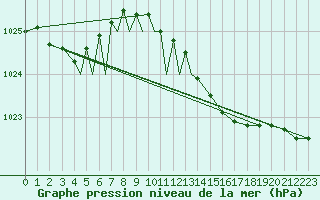 Courbe de la pression atmosphrique pour Diepholz