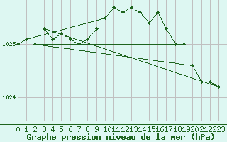 Courbe de la pression atmosphrique pour Ploumanac