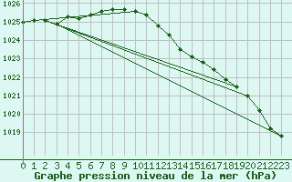 Courbe de la pression atmosphrique pour South Uist Range