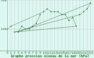 Courbe de la pression atmosphrique pour Landivisiau (29)