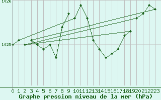 Courbe de la pression atmosphrique pour Bruxelles (Be)