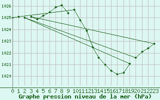 Courbe de la pression atmosphrique pour Andjar