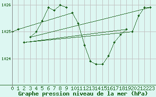 Courbe de la pression atmosphrique pour Thun