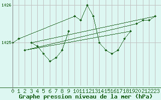 Courbe de la pression atmosphrique pour Lanvoc (29)