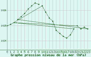Courbe de la pression atmosphrique pour Johvi