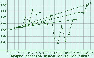 Courbe de la pression atmosphrique pour Yecla