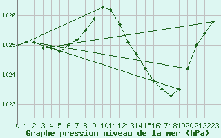 Courbe de la pression atmosphrique pour Auch (32)