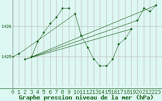 Courbe de la pression atmosphrique pour Seibersdorf