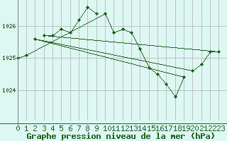 Courbe de la pression atmosphrique pour Arjeplog