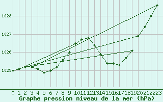 Courbe de la pression atmosphrique pour Corsept (44)