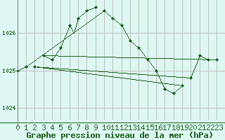 Courbe de la pression atmosphrique pour Odiham